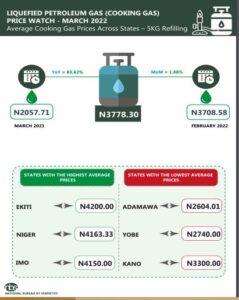Price of cooking gas increases by 83.62% in one year