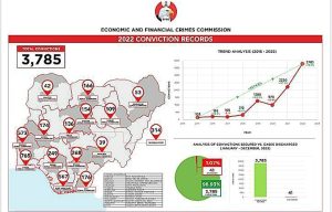 EFCC secures 3785 convictions in 2022, highest since 2003