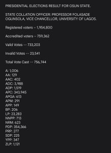BREAKING: Atiku defeats Tinubu, Peter Obi in Osun (See Results)