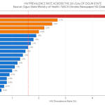 IJEBU ODE TOPS OGUN STATE HIV PREVALENCE CHART AT 5.0%