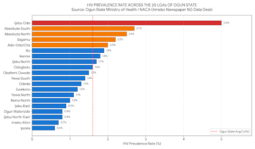 IJEBU ODE TOPS OGUN STATE HIV PREVALENCE CHART AT 5.0%