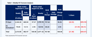 FMDQ Foreign Exchange Market Analysis Report for Week-Ended September 4, 2026
